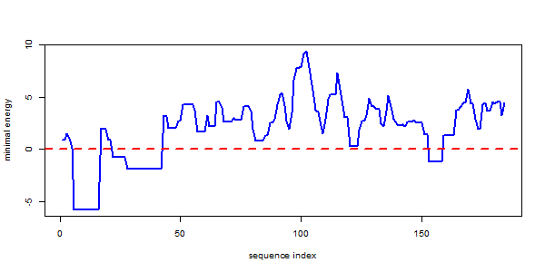 Minimal interaction energy profile of an RNA