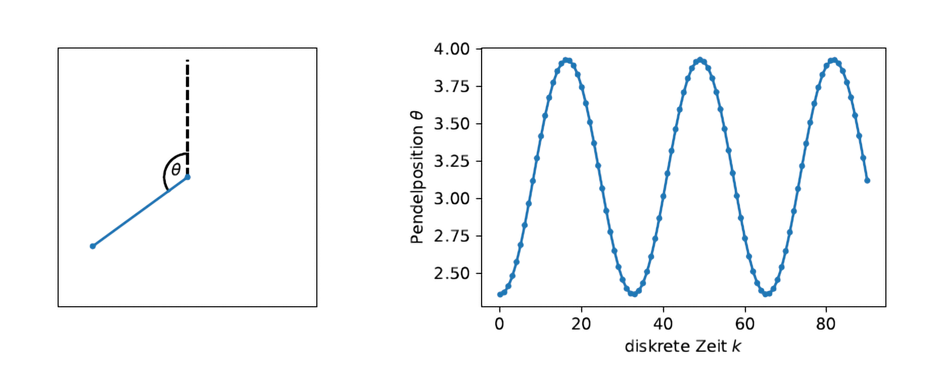 **Abbildung 4** - Links: Skizze des Pendels. Rechts: Trajektorie des Pendels mit Initialzustand $x_0 = \left[\frac{3\pi}{4} \quad 0\right]^T$ und ohne Steuerung, $u_k = 0 \forall k$.